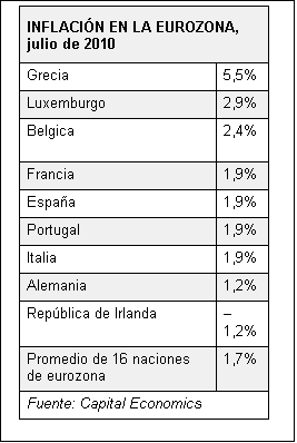 Cuadro de texto: INFLACIN EN LA EUROZONA, julio de 2010
Grecia 	5,5%
Luxemburgo	2,9%
Belgica	2,4%
Francia	1,9%
Espaa	1,9%
Portugal	1,9%
Italia	1,9%
Alemania	1,2%
Repblica de Irlanda	1,2%
Promedio de 16 naciones de eurozona	1,7%
Fuente: Capital Economics

